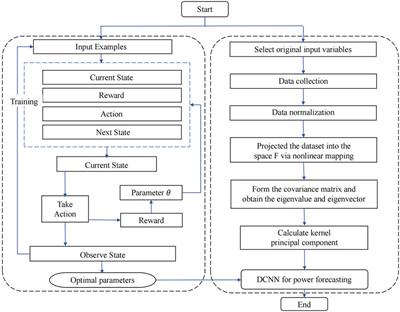 Optimization and analysis of distributed power carrying capacity of distribution network based on DR-DQN